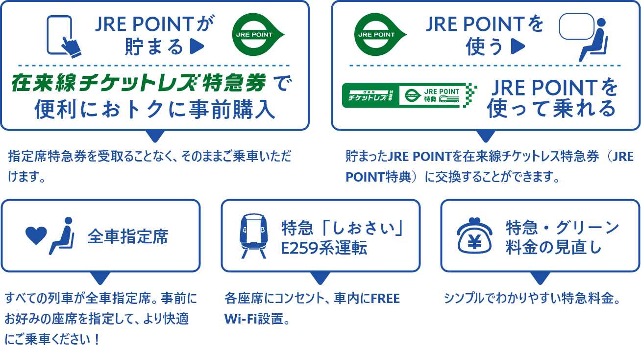 指定席特急券を受取ることなく、そのままご乗車いただけます。貯まったJRE POINTを在来線チケットレス特急券（JRE POINT特典）に交換することができます。