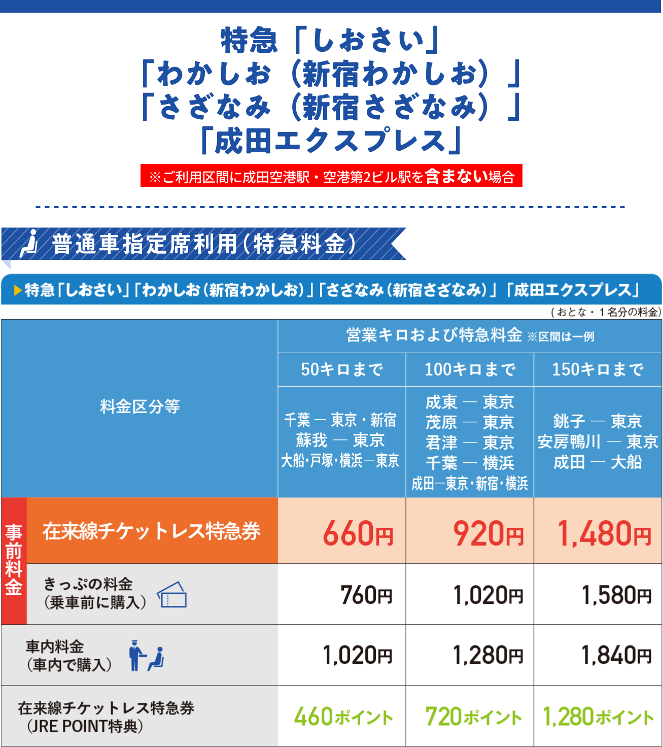   特急「しおさい」「わかしお（新宿わかしお）」  「さざなみ（新宿さざなみ）」 「成田エクスプレス」 料金表