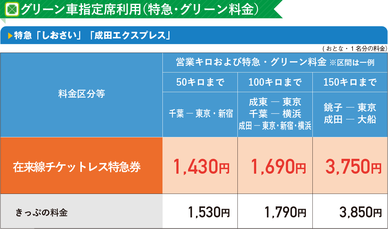 グリーン車指定席利用