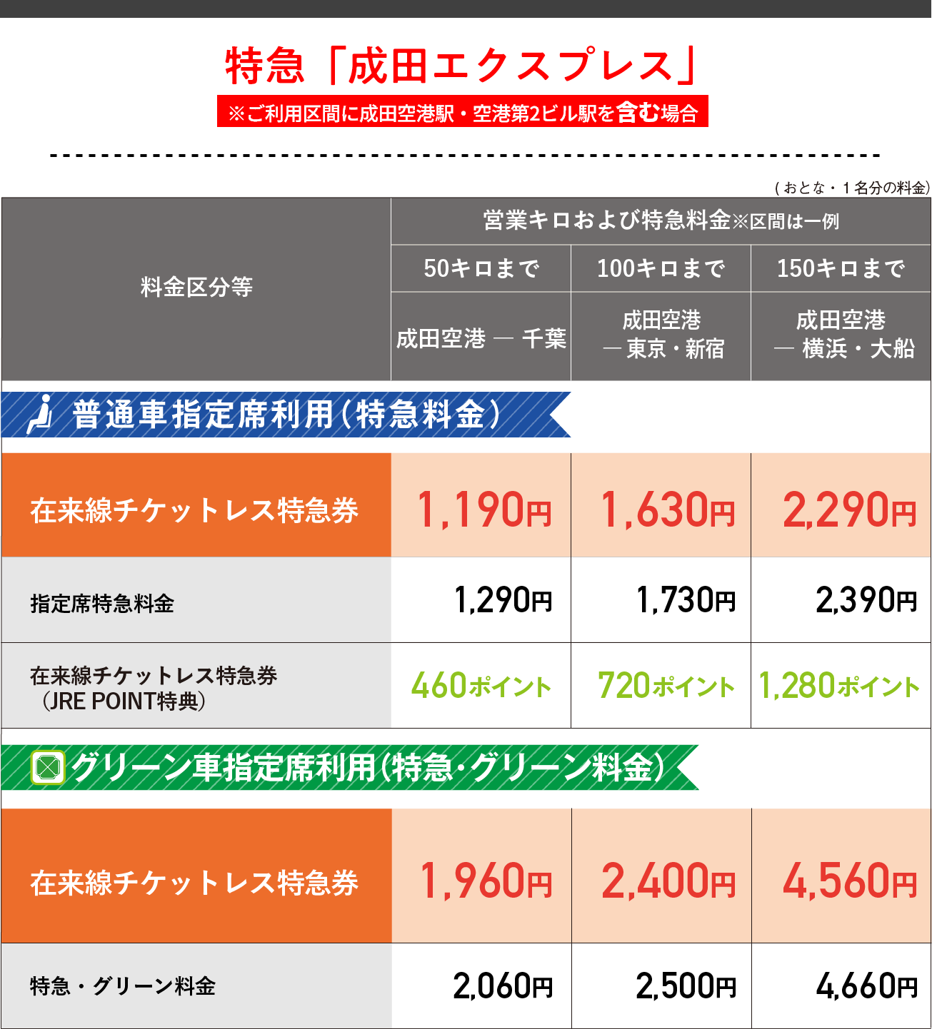   特急「成田エクスプレス」 料金表