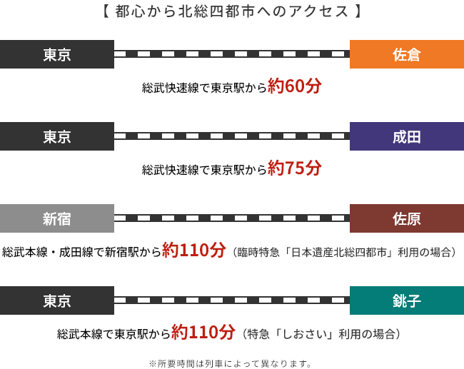 都心から北総四都市へのアクセス