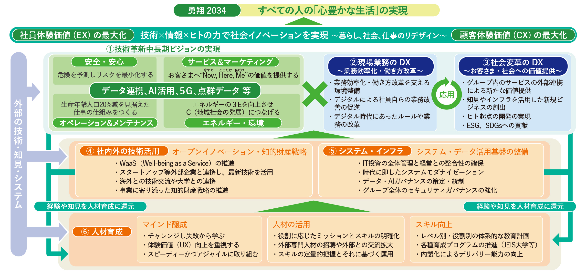 中長期的にめざす姿