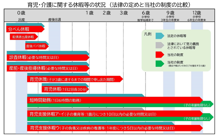 育児·介護に関する休暇等の状況(法律の定めと当社の制度の比較)グラフ