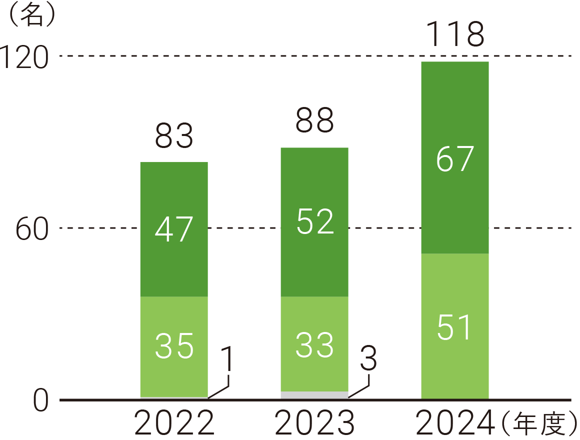 2022年度 死亡1名 重傷35名 軽傷47名 2023年度 死亡3名 重傷33名 軽傷52名 2024年度 重傷51名 軽傷67名
