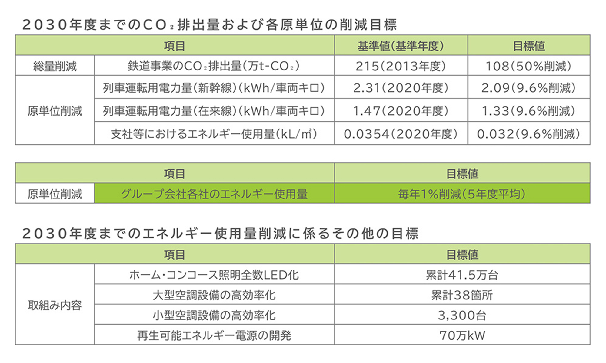 2030年度までのCO2排出量および各原単位の削減目標　2030年度までのエネルギー使用量削減に係るその他の目標