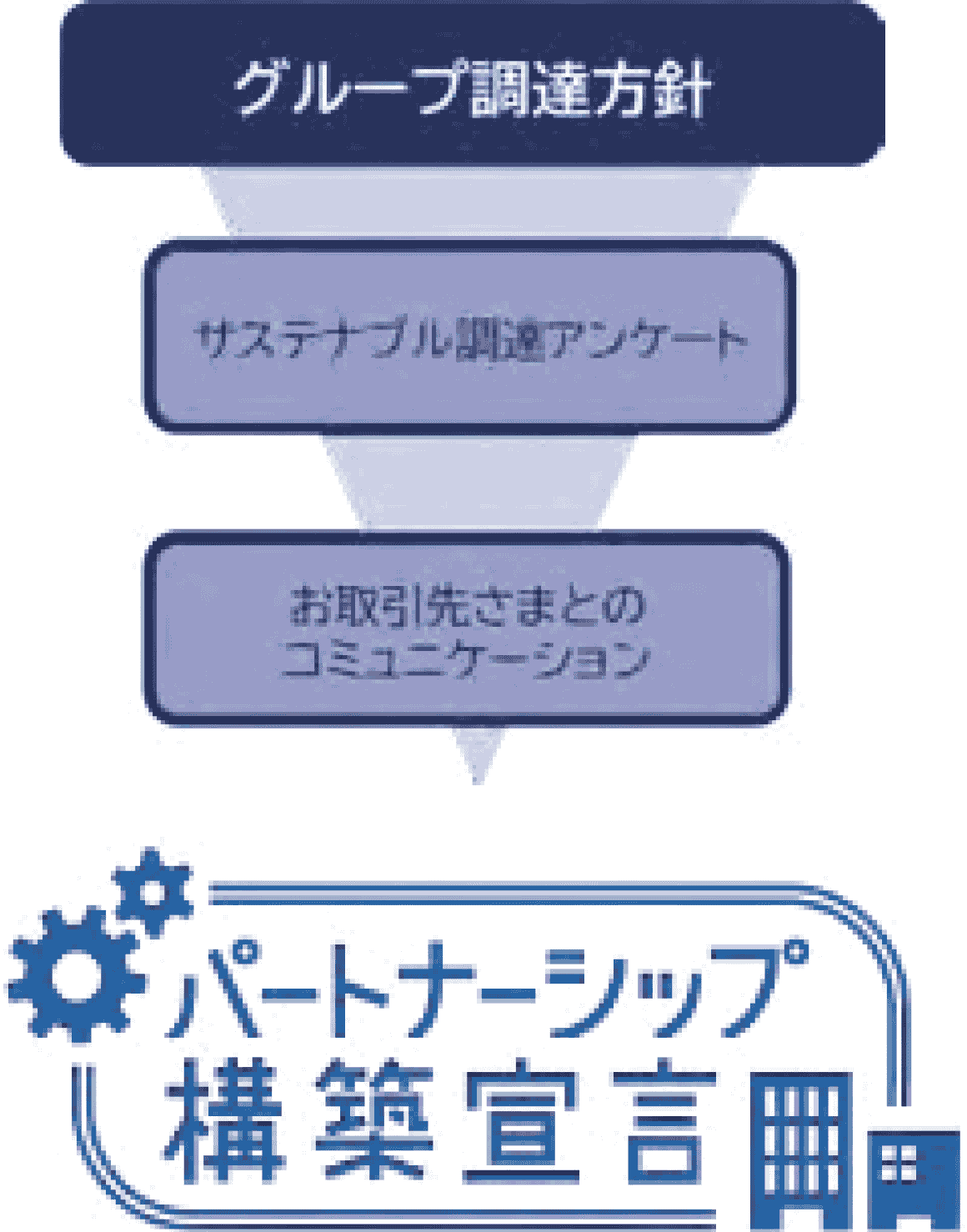 グループ調達方針 サステナブル調達アンケート お取引先さまとのコミュニケーション パートナーシップ構築宣言