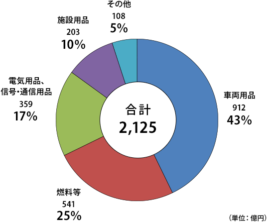 車両用品 912億円 43% 燃料等 541億円 25% 電気用品、信号·通信用品 359億円 17% 施設用品 203億円 10% その他 108億円 5% 合計 2,125億円