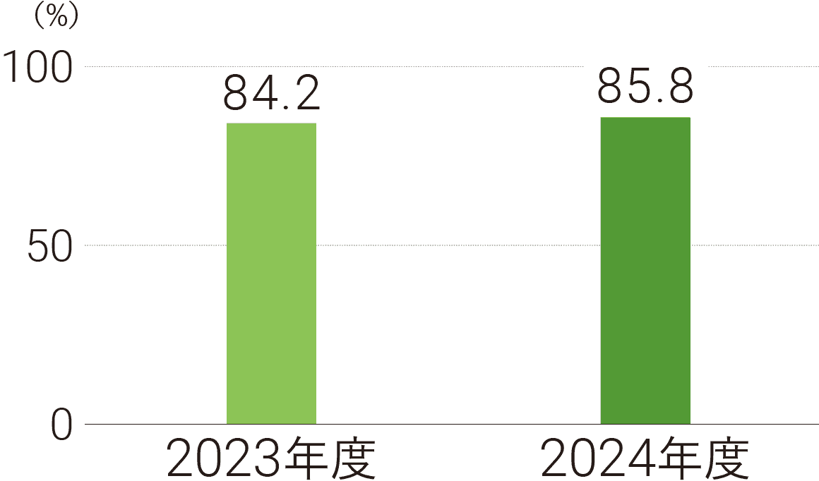 2023年度84.2% 2024年度85.8%