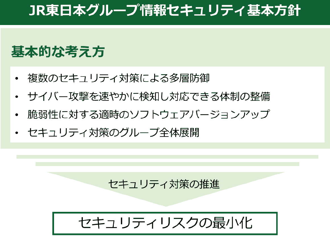 JR東日本グループ情報セキュリティ基本方針