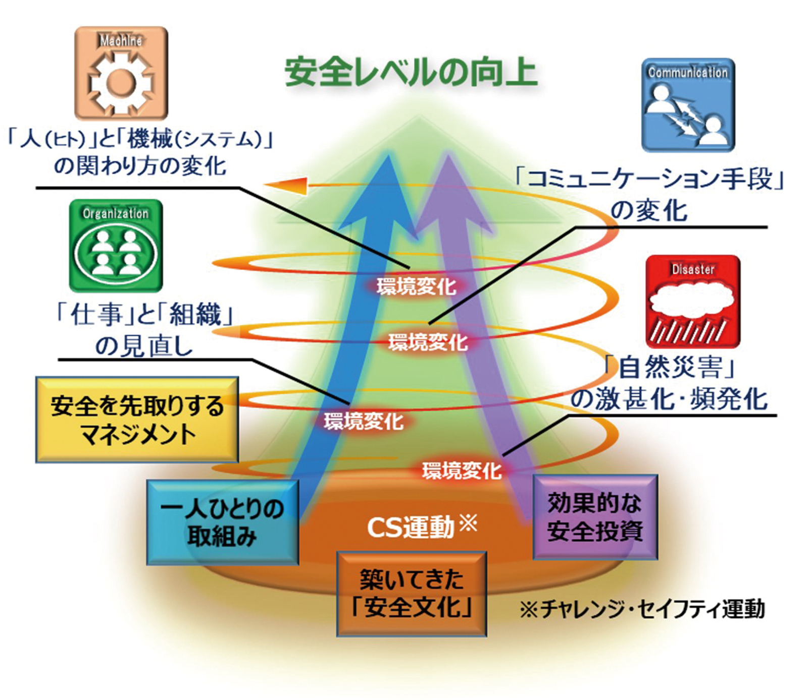 安全計画の図