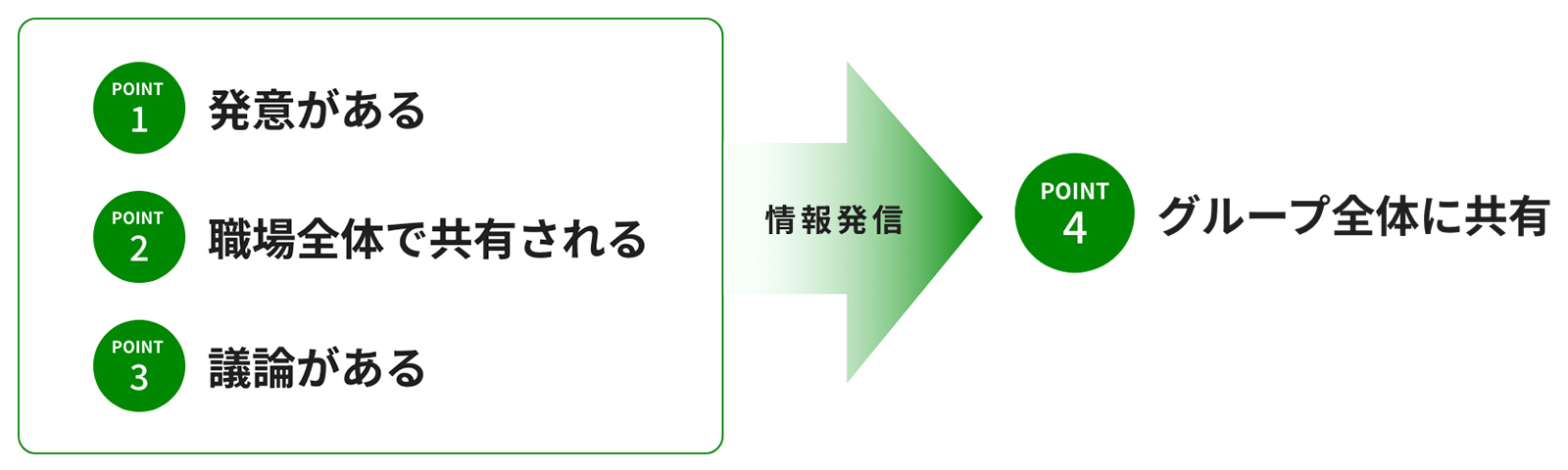 ポイント1発意がある ポイント2職場全体で共有される ポイント3議論がある ポイント4グループ全体に共有