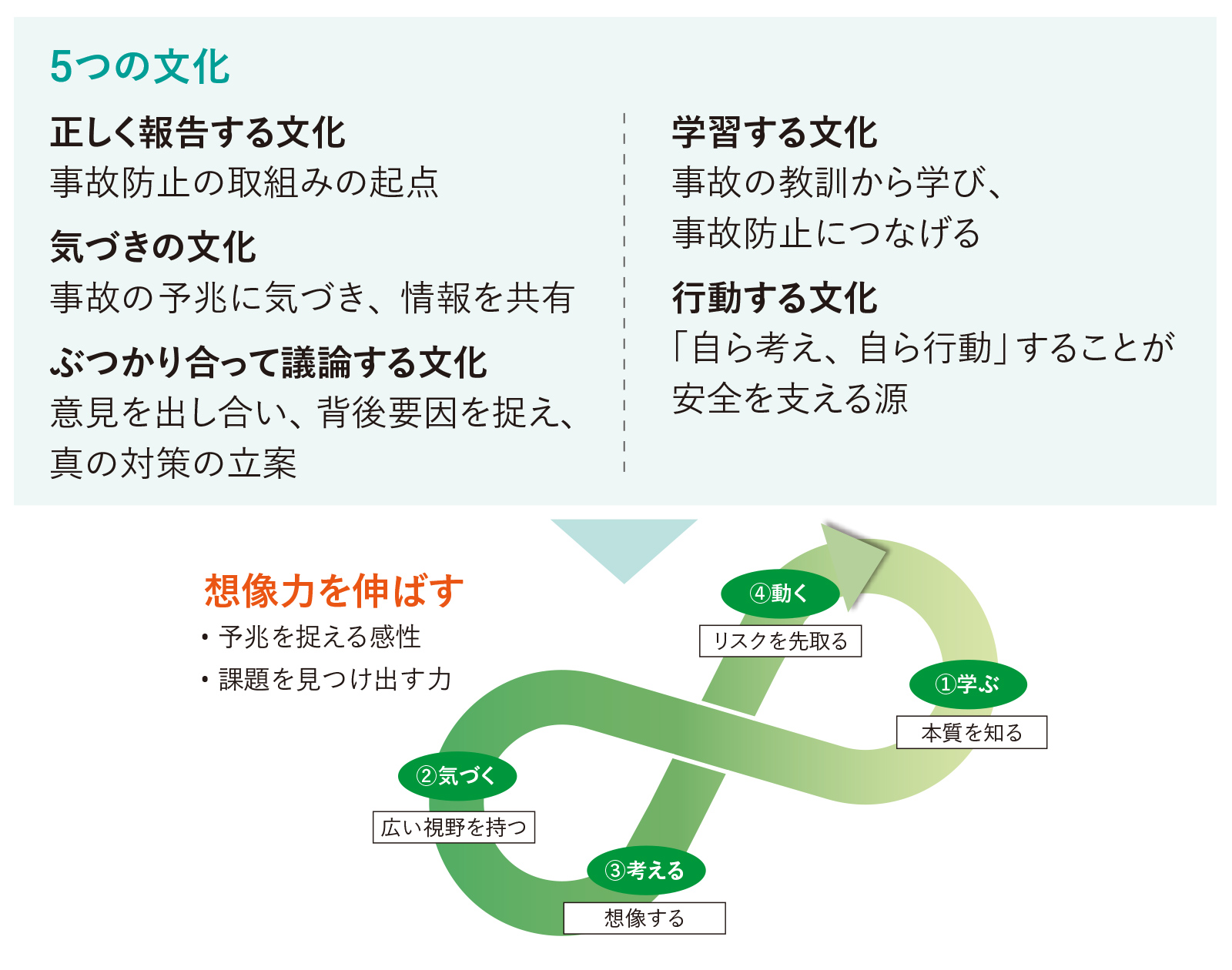 5つの文化と想像力を伸ばす図