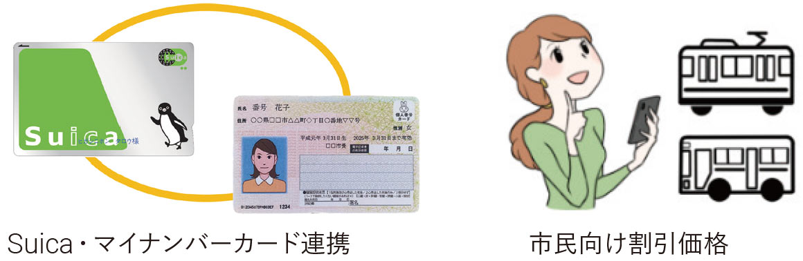 Suica・マイナンバーカード連携 市民向け割引機能