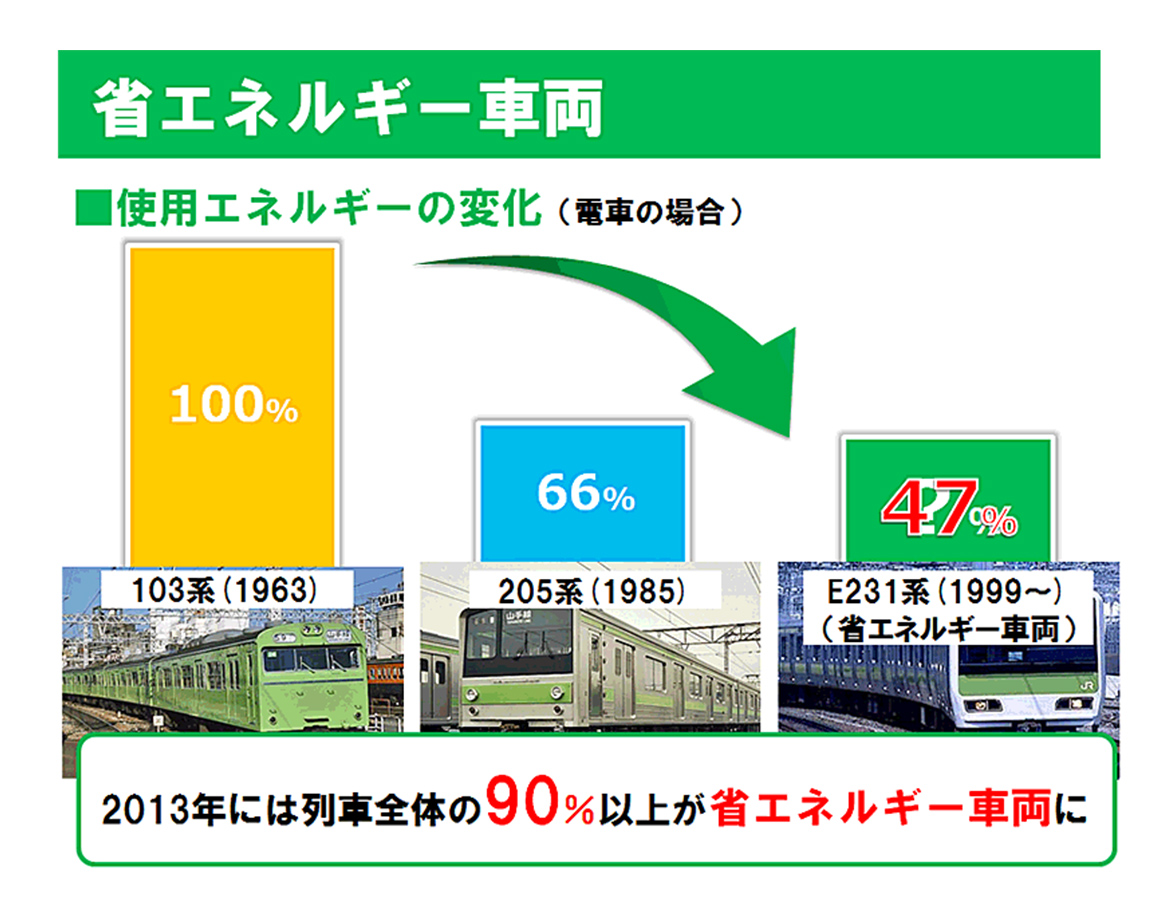 省エネルギー車両