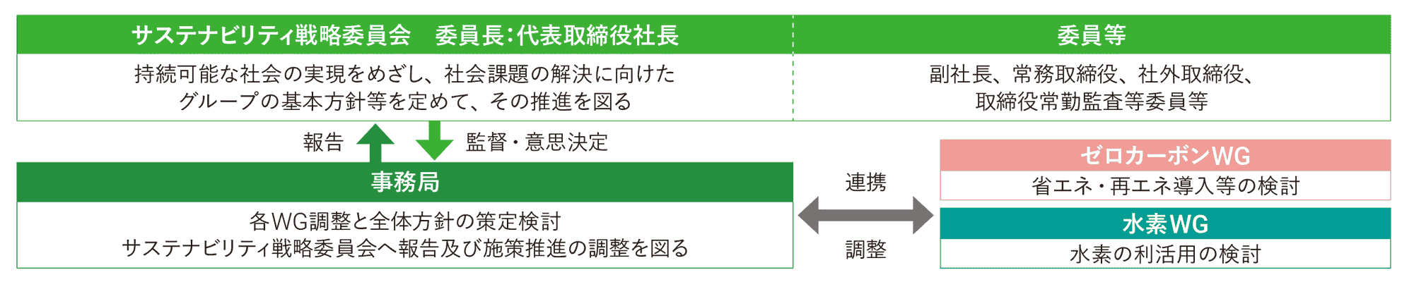 推進体制図