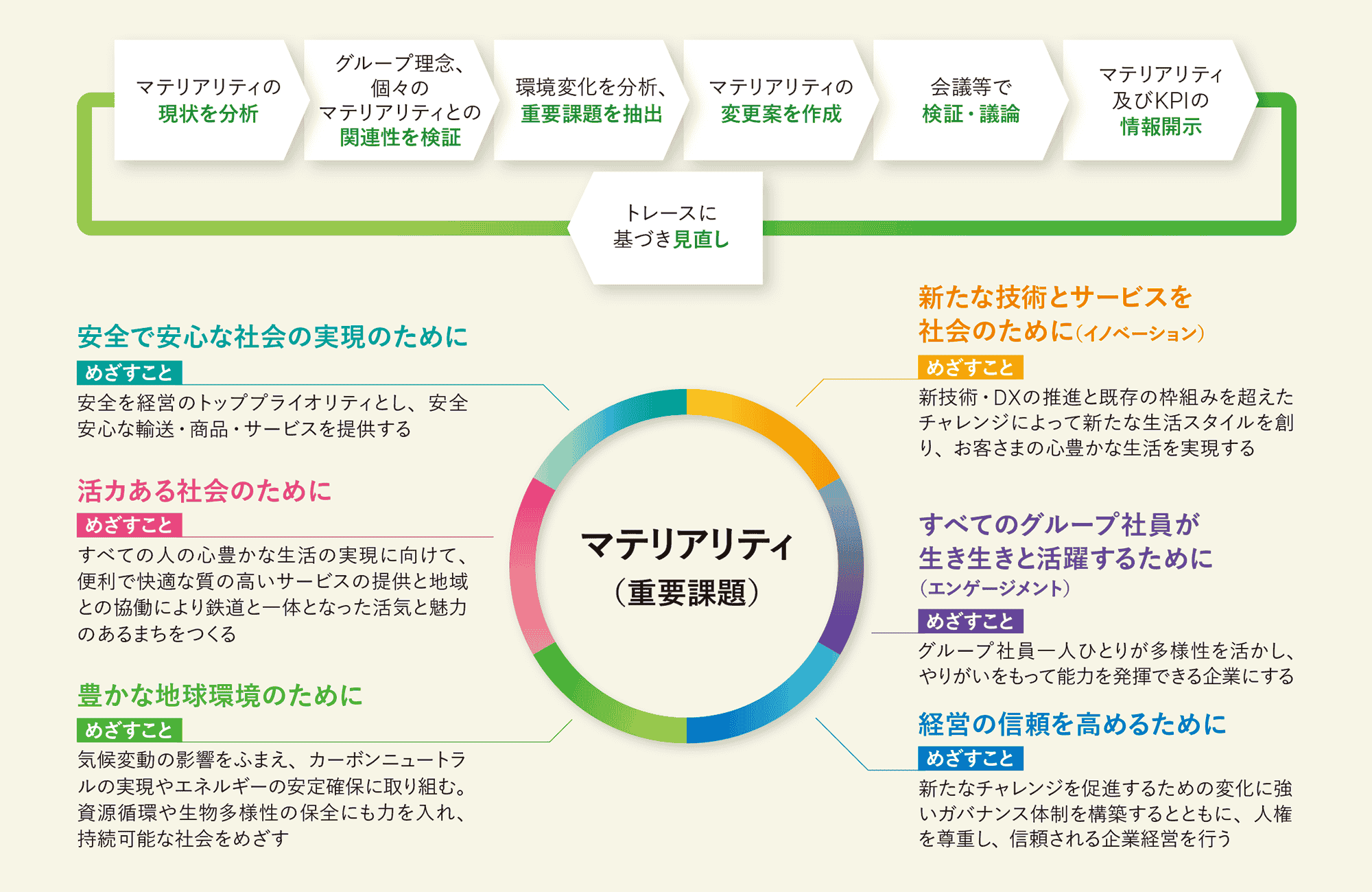 マテリアリティ(重要課題)