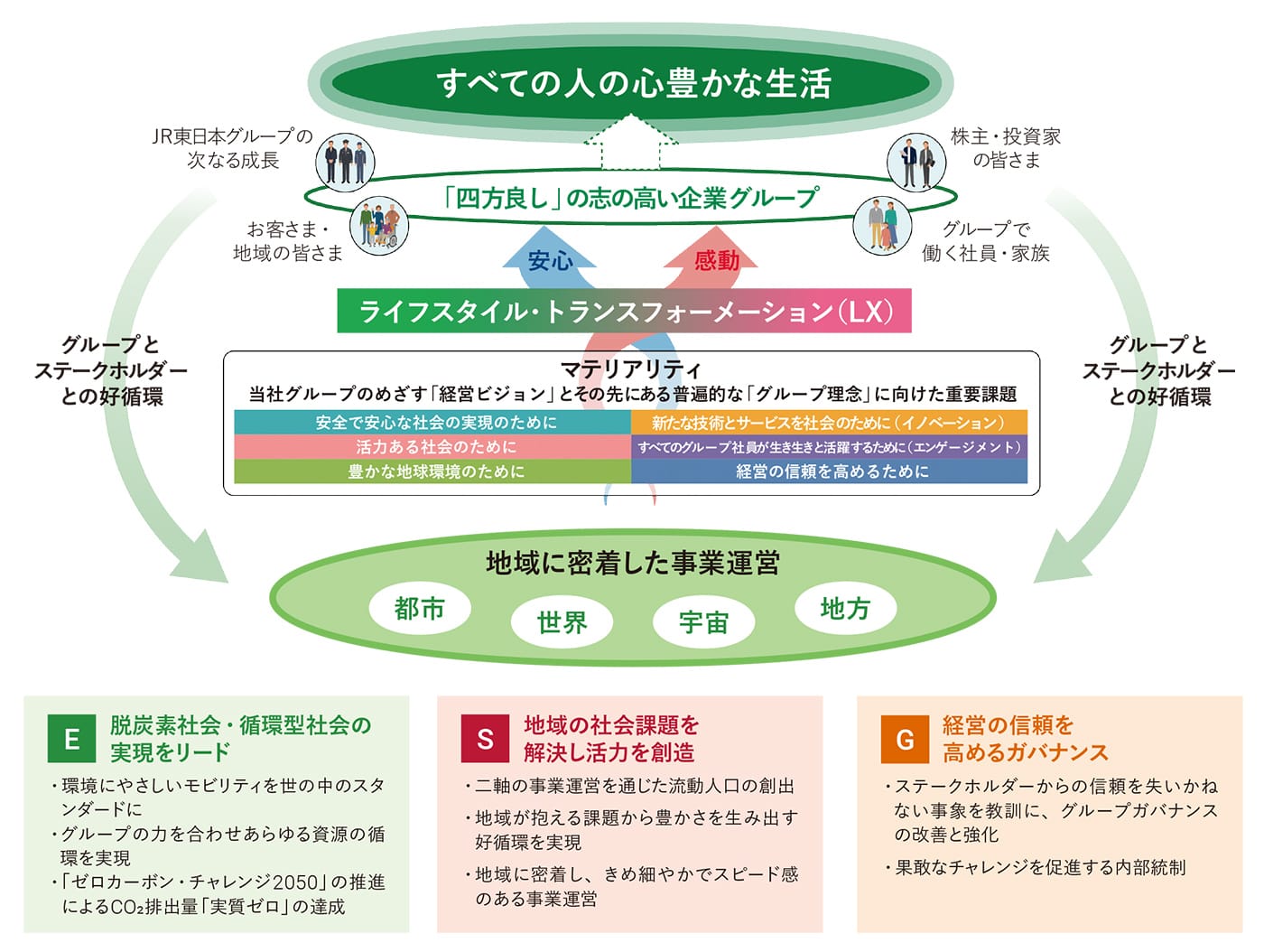 サステナビリティ戦略 基本的な考え方