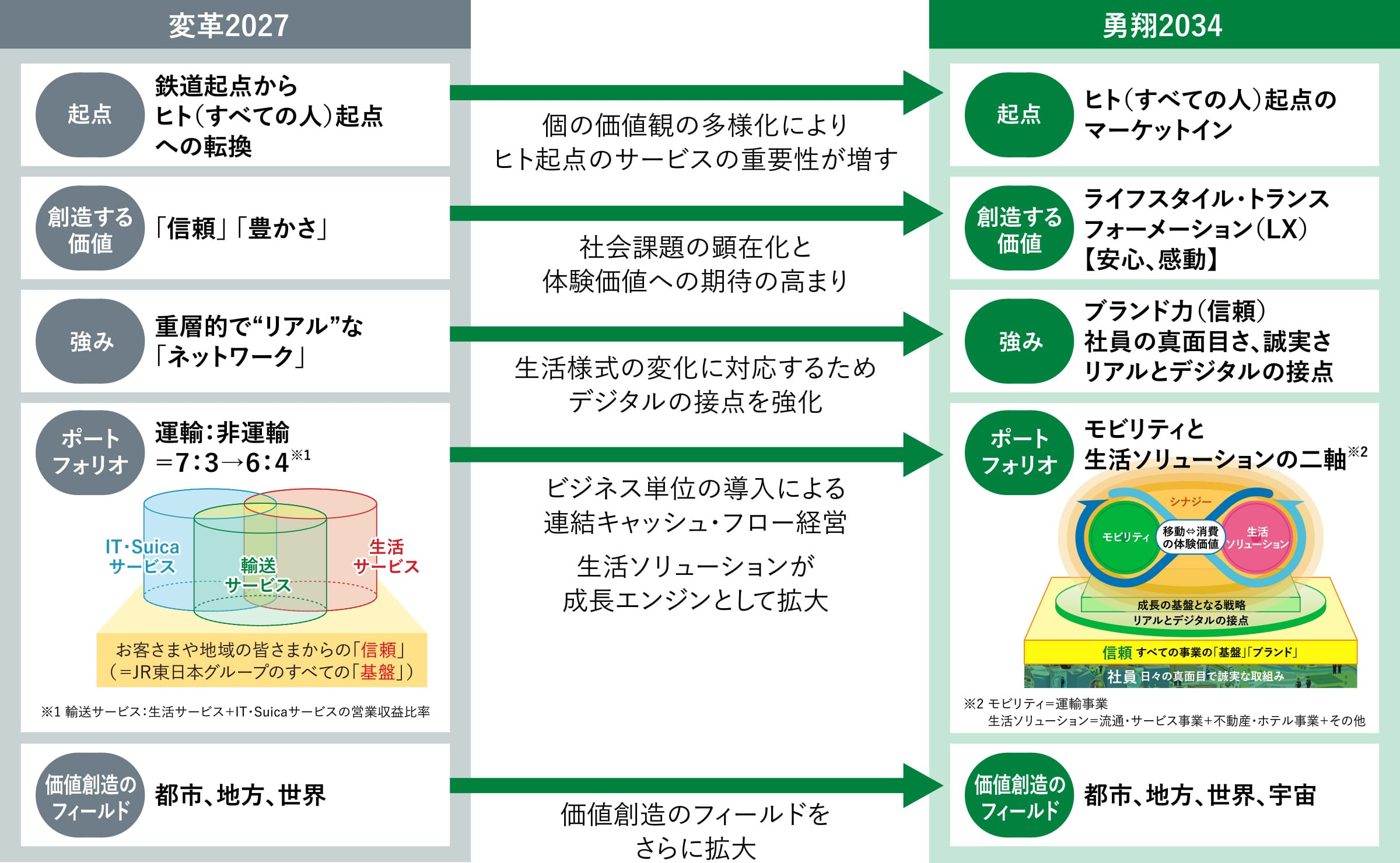 非売品　JR東日本 経営ビジョン JR東日本グループ経営ビジョン「勇翔2034」｜IR情報｜企業サイト