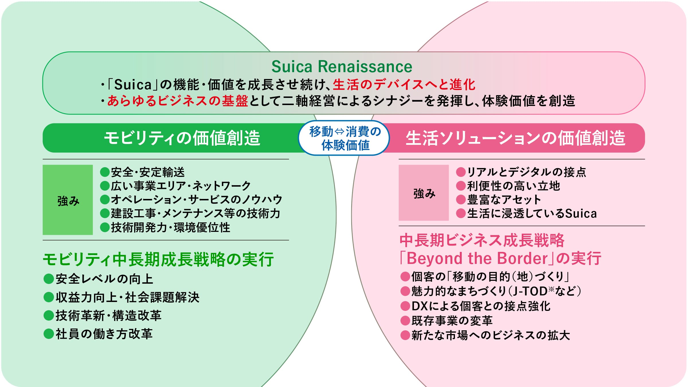 二軸経営による成長戦略