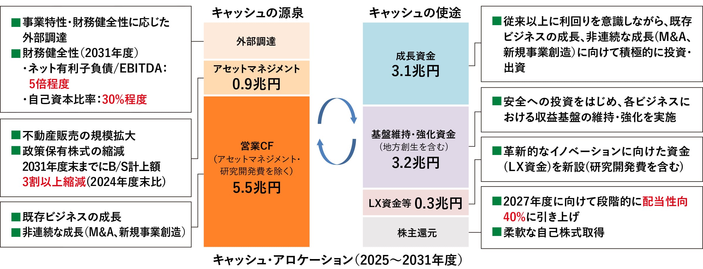 キャッシュ・アロケーション(2025~2031年度)