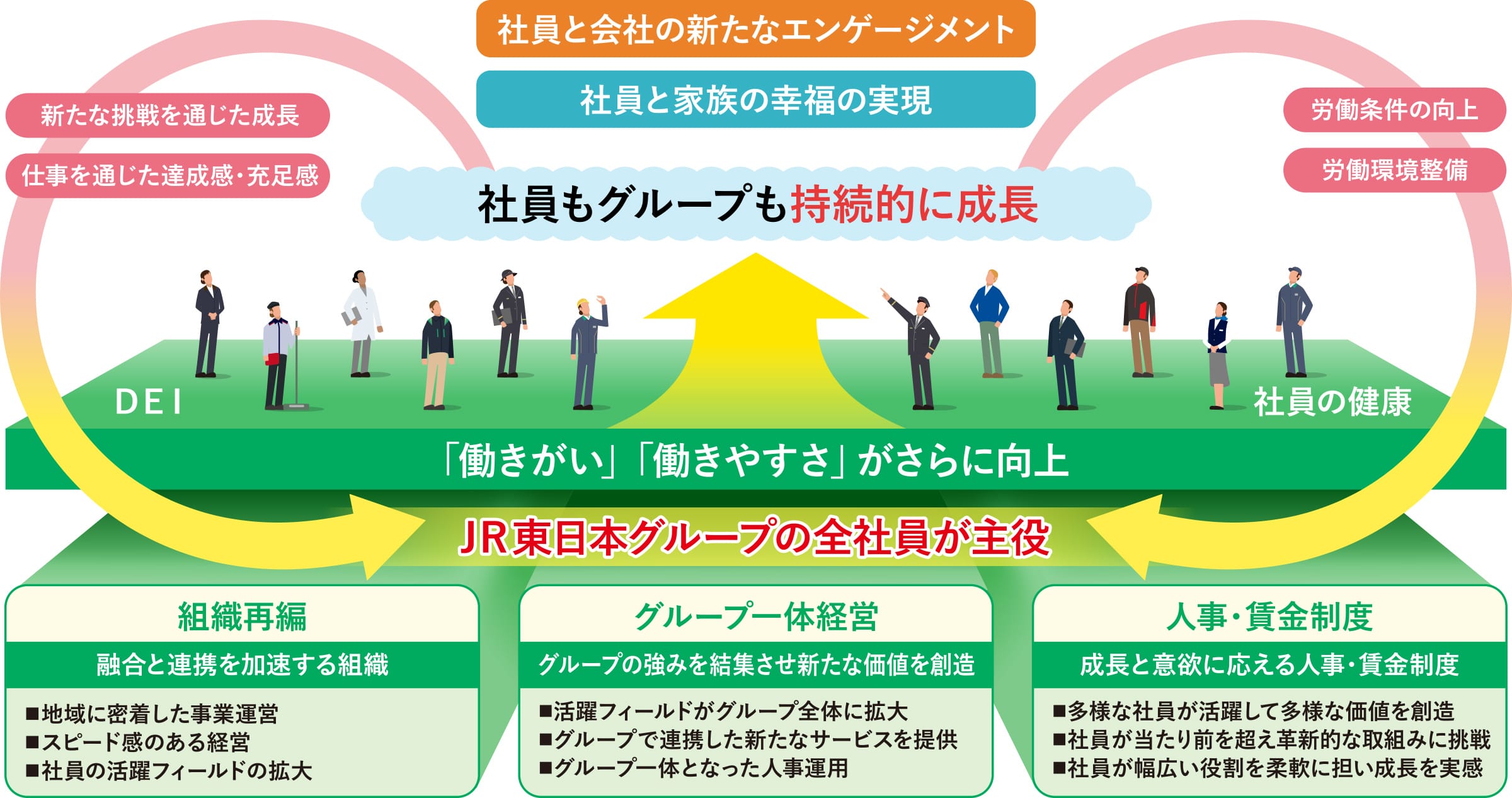 グループ社員の働きがいと成長の実感