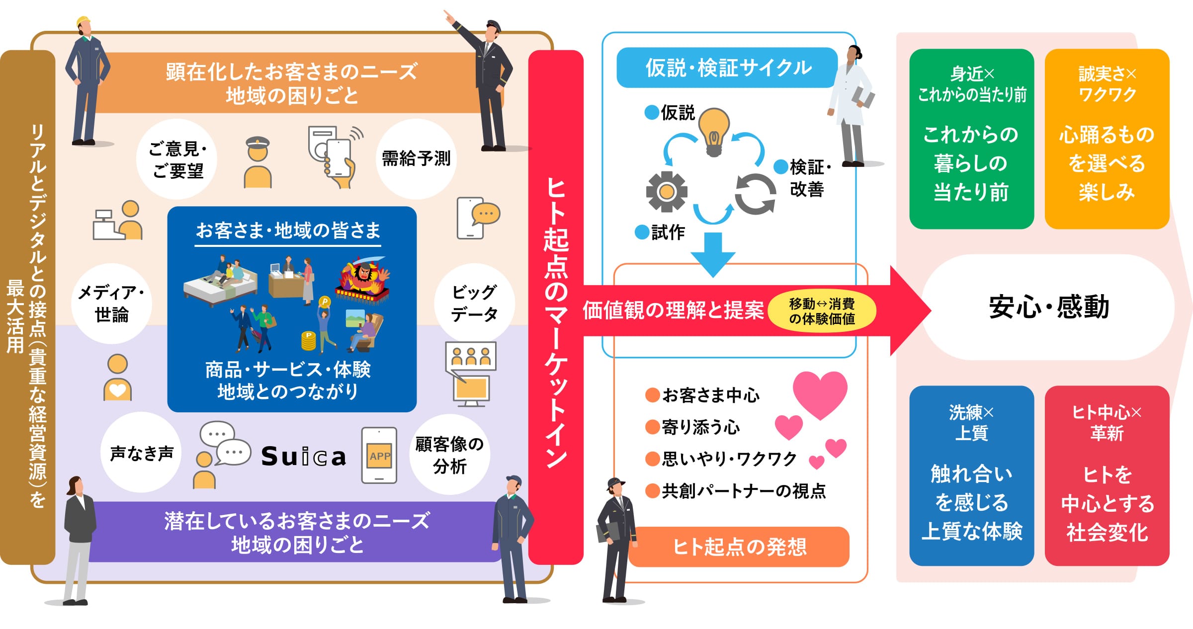 JR東日本グループ経営ビジョン「勇翔2034」｜IR情報｜企業サイト