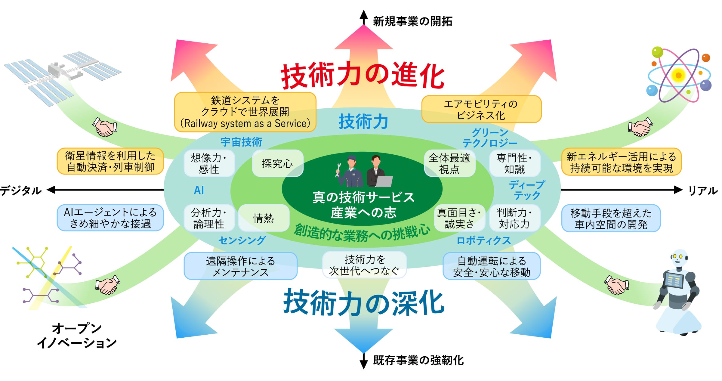 技術力の深化と進化