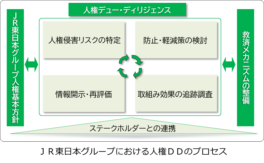 JR東日本グループにおける人権DDのプロセス　イメージ