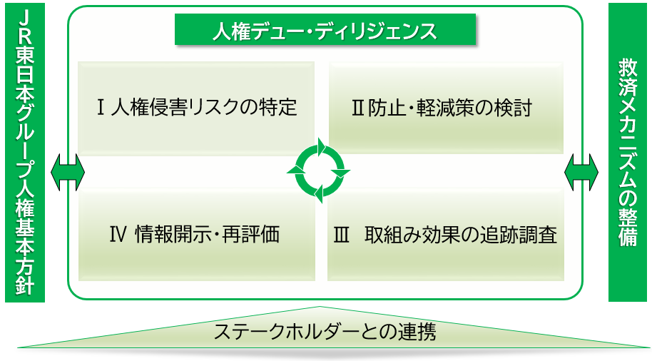 JR東日本グループにおける人権DDのプロセス　イメージ