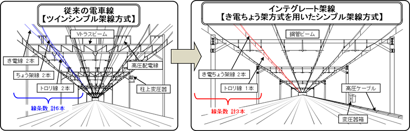 在来線・電路設備の簡素統合化（インテグレート架線）のイメージ