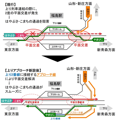 山形新幹線福島駅上りアプローチ線新設　構内図