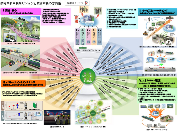技術革新中長期ビジョンと技術革新の方向性
