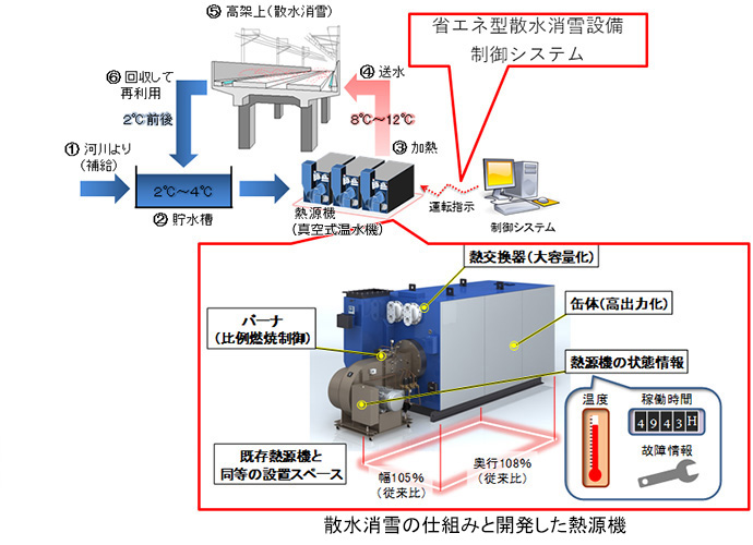 省エネ型散水消雪設備制御システムの開発の画像