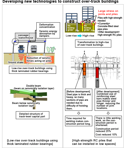 Creation of Construction Technologies Fitting the Unique Environment of Railways