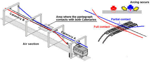Development of TC-type Air Section