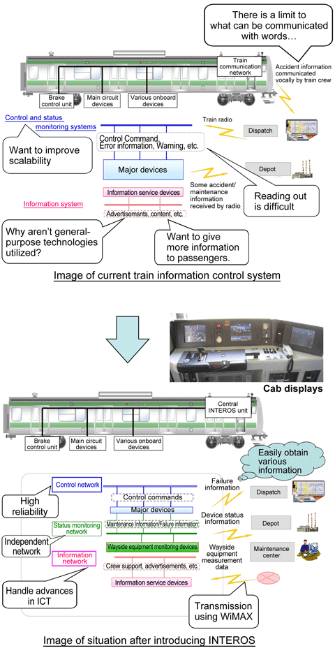 Main development projects conducted with the experimental train