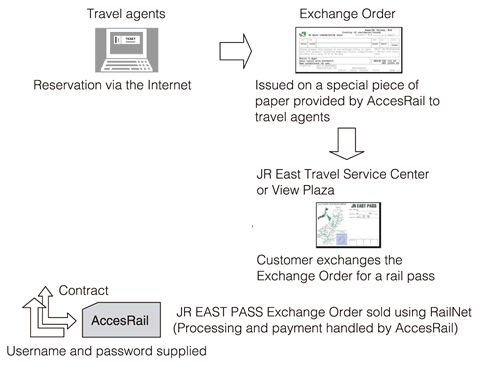 Internet Sales Procedure