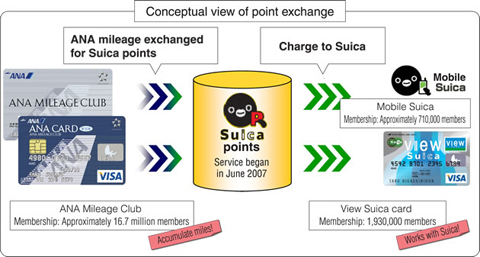 Conceptual view of point exchange