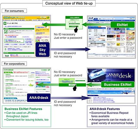 Conceptual view of Web tie-up