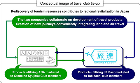 Conceptual image of travel club tie-up