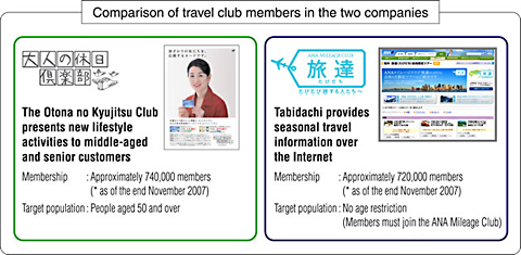 Comparison of travel club members in the two companies