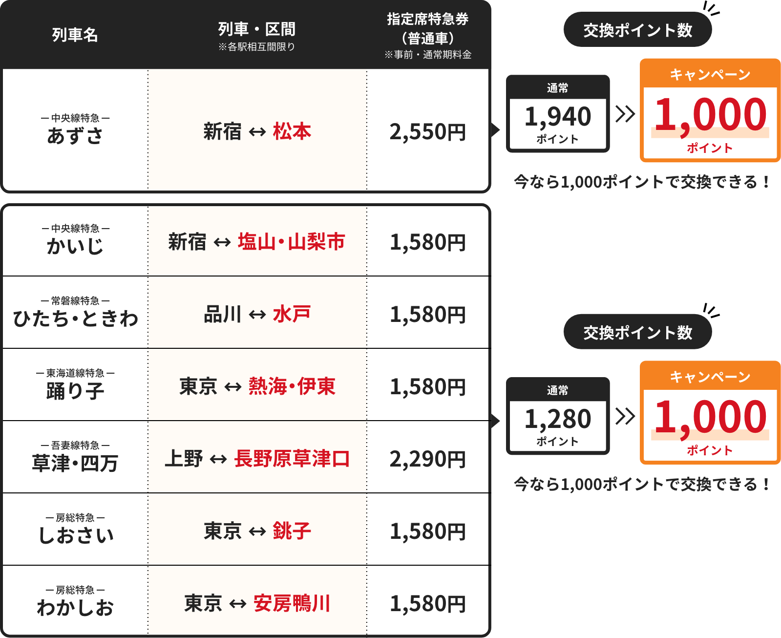 主なキャンペーン対象列車・区間および交換ポイント数の表