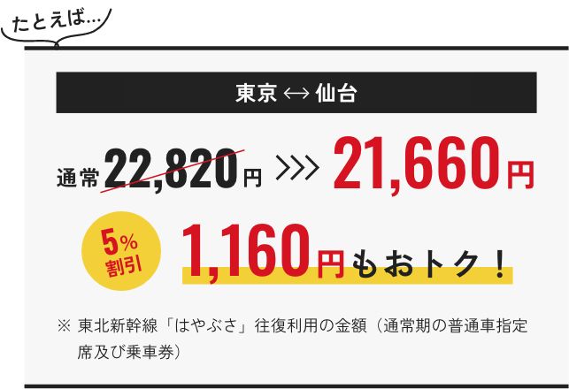たとえば東京から仙台 通常22,820円 21,660円 5%割引 1,160円もおトク！※東北新幹線「はやぶさ」往復利用の金額（通常期の普通車指定席及び乗車券）