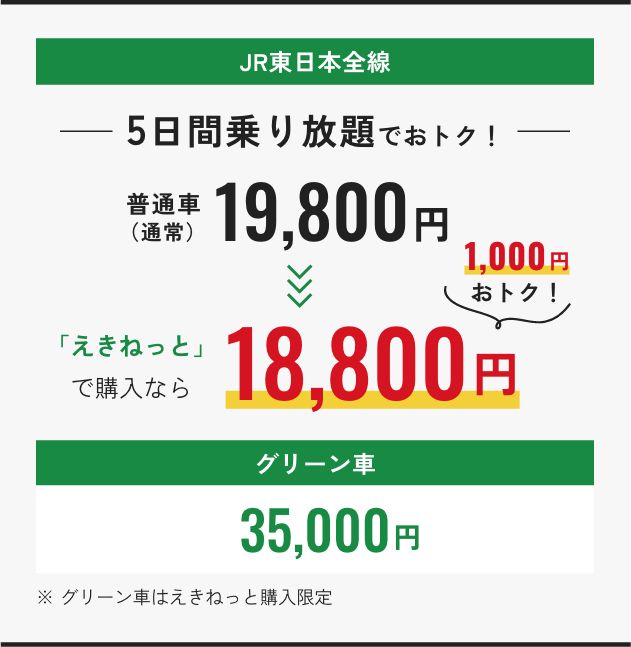 JR東日本全線 5日間乗り放題でおトク！ 普通車(通常)19,800円 「えきねっと」で購入なら 普通車18,800円 1000円おトク! グリーン35,000円 ※グリーン車はえきねっと購入限定