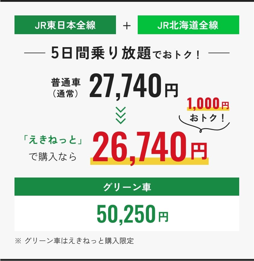 JR東日本全線+JR北海道全線5日間乗り放題でおトク！ 普通車(通常)27,620円 「えきねっと」で購入なら 普通車26,740円 1000円おトク! グリーン50,250円 ※グリーン車はえきねっと購入限定
