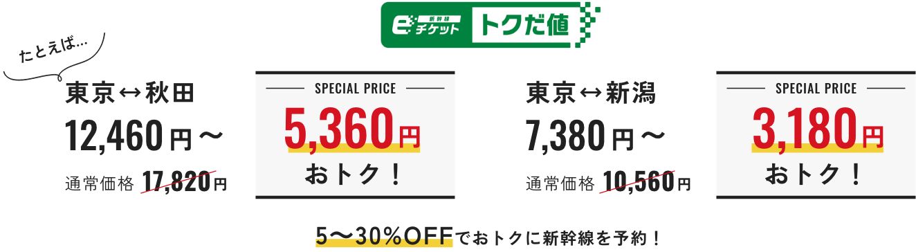 e新幹線チケットトクだ値たとえば東京⇔秋田 12,460円~ 通常価格17,820円より5,360円おトク！ 東京⇔新潟 7,380円~ 通常価格10,560円より3,180円おトク！ 5～30%OFFでおトクに新幹線を予約！