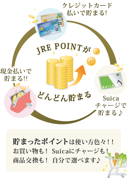JRE POINTがどんどん貯まる　クレジットカード払いで貯まる！　Suicaチャージで貯まる♪　現金払いで貯まる！！　貯まったポイントは使い方色々！！お買い物も！ Suicaにチャージも！ 商品交換も！ 自分で選べます♪