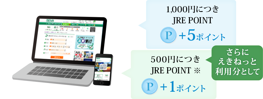 1,000円につきJRE POINT5ポイント、さらにえきねっと利用分として500円につきJRE POINT1ポイント