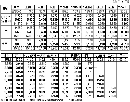 「はやて号」の運賃・特急料金