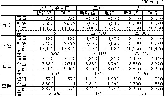 「はやて号」と現行との運賃・料金比較